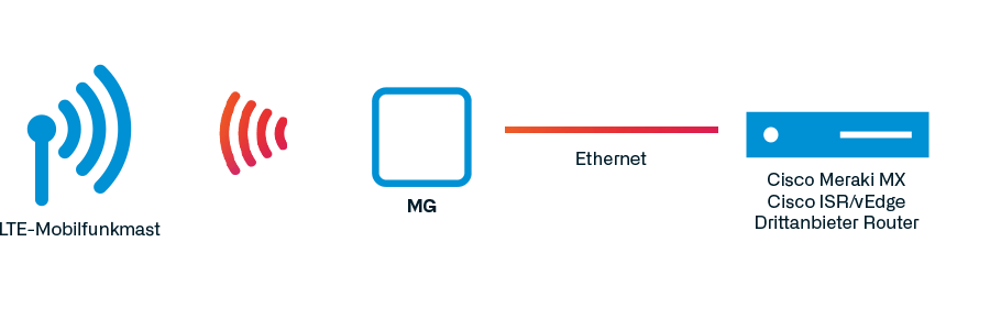 Die Grafik zeigt, dass ein Netznetz über die Cisco Meraki Cellular Gateways an LAN  und WLAN geknüpft werden kann