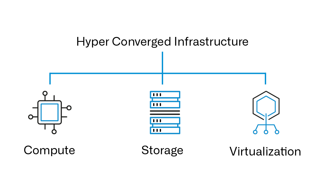 Hyper Convergend Infrastructure besteht aus Compute, Storage und Virtualisation