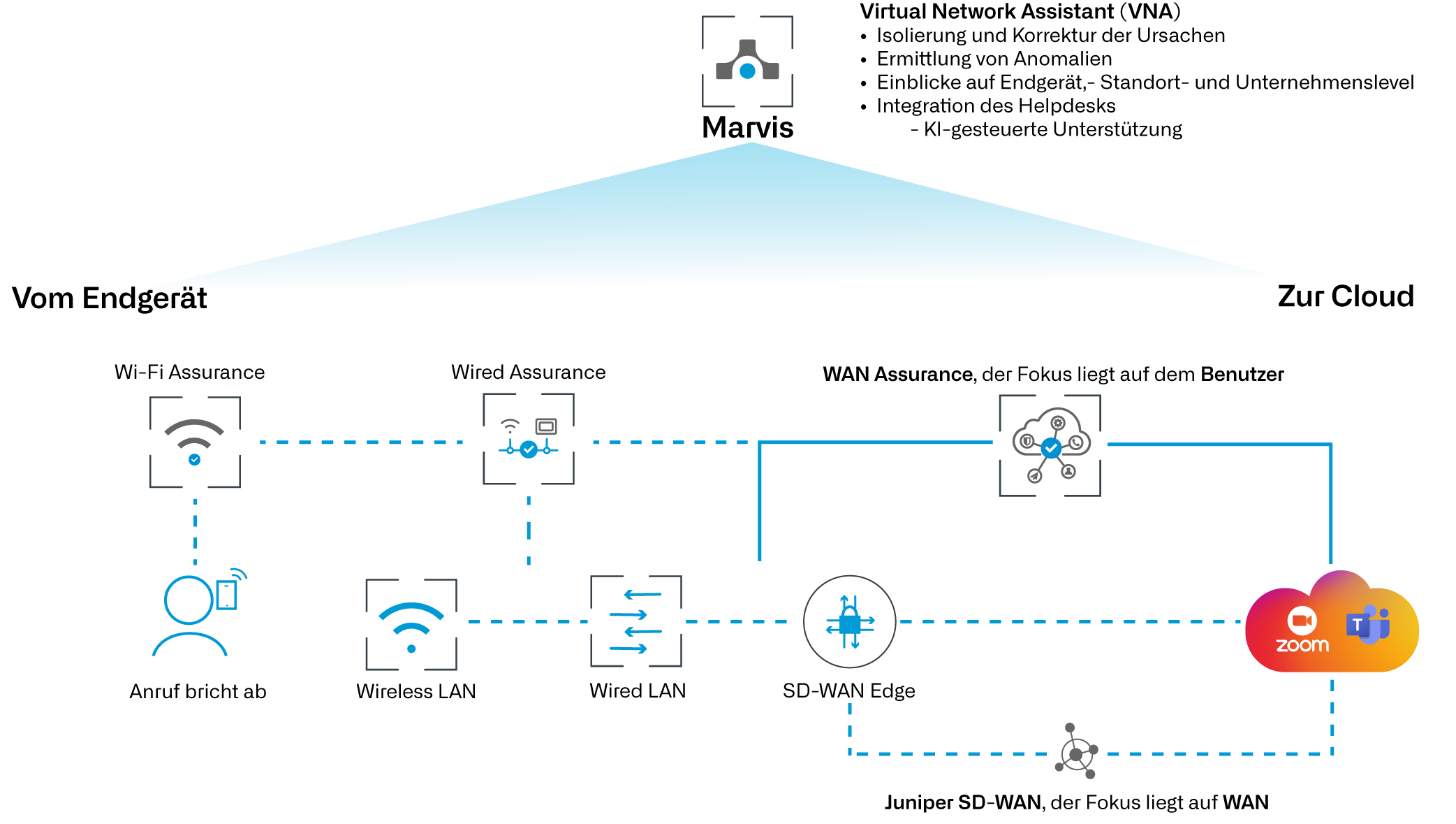 Die Grafik zeigt welcher Mist Cloud Servie für welchen Netzwerkbereich zuständig ist.