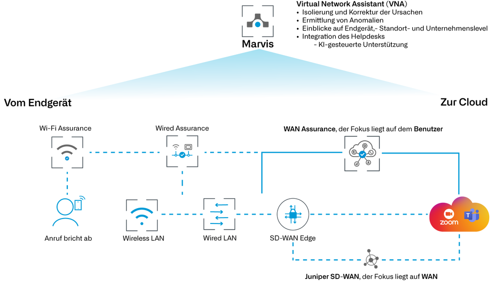 Die Grafik zeigt welcher Mist Cloud Servie für welchen Netzwerkbereich zuständig ist.