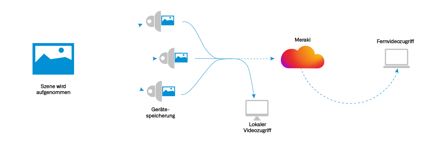 Darstellung der Architektur der Meraki Kamera Speichersysteme